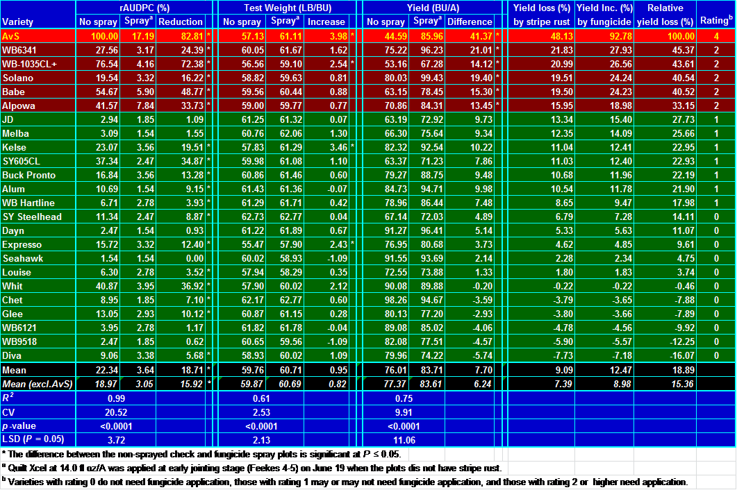 Click to download the excel version of the Spring wheat rAUDPC table 2
