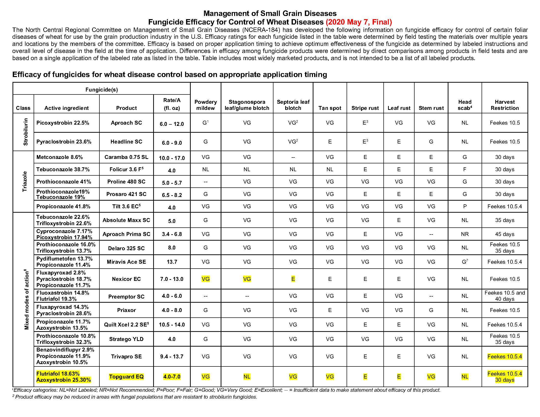 NCERA 184 Wheat fungicide table 2020