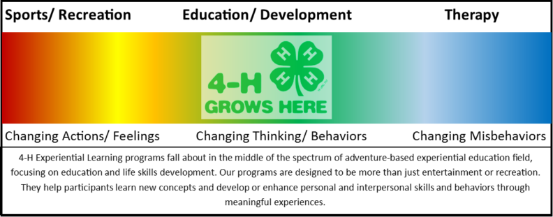 4-H Youth Development Spectrum