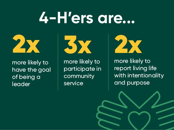 Graphic that says 4-H'ers are 2 times more likely to have a goal of being a leader, 3 times more like to participate in community service, and 2 times more likely to report living with intentionality and purpose