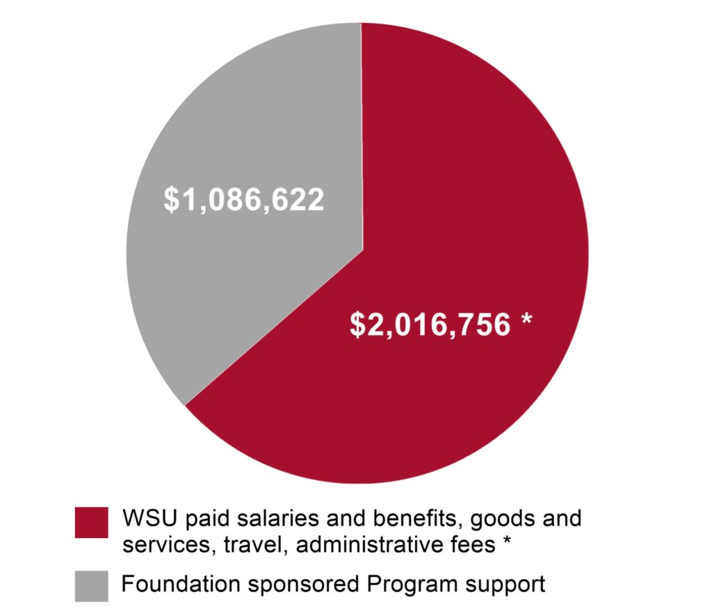Funding chart showing $2,016,756 in funding from WSU and $1,086,622 from Master Gardener foundations.