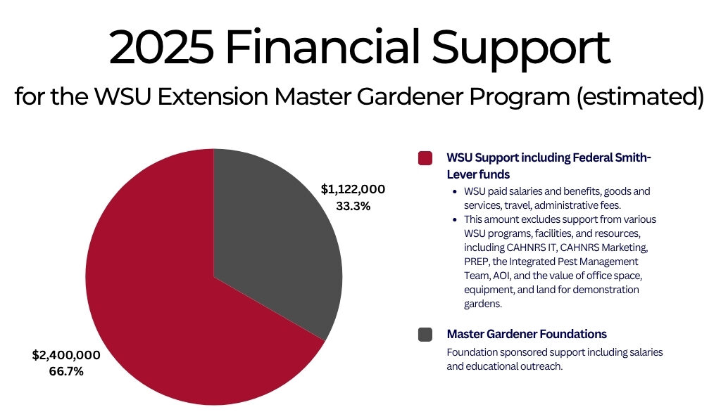 Pie chart showing 2025funding for the Master Gardener Program. WSU $2,400,000 WSU paid salaries and benefits, goods and services, travel, administrative fees. This amount excludes support from various WSU programs, facilities, and resources, including CAHNRS IT, CAHNRS Marketing, PREP, the Integrated Pest Management Team, AOI, and the value of office space, equipment, and land for demonstration gardens. Foundations $1,122,000 oundation sponsored support including salaries and educational outreach.
