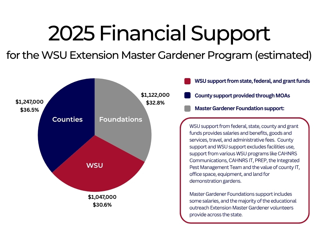 Pie chart showing 2025funding for the Master Gardener Program. WSU $2,400,000 WSU paid salaries and benefits, goods and services, travel, administrative fees. This amount excludes support from various WSU programs, facilities, and resources, including CAHNRS IT, CAHNRS Marketing, PREP, the Integrated Pest Management Team, AOI, and the value of office space, equipment, and land for demonstration gardens. Foundations $1,122,000 oundation sponsored support including salaries and educational outreach.