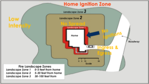 Home ignition zone diagram