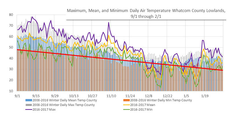 Graph indicating the Maximum, Mean, and Minimum Daily Air Temperature in Whatcom County Lowlands, 9/1 through 2/1