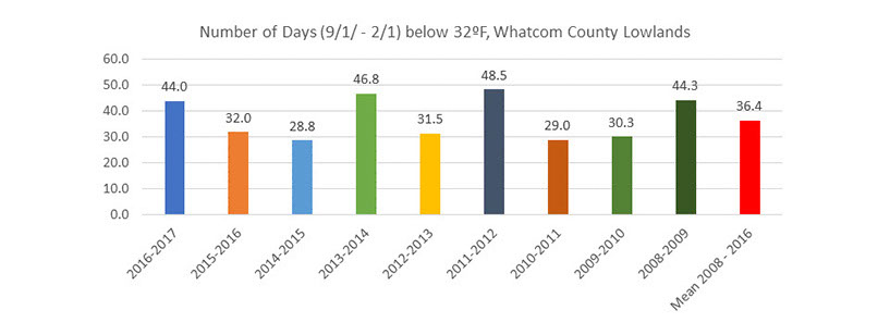 Graph indicating Number of Days below 32 degrees in Whatcom County Lowlands from 9/1 through 2/1