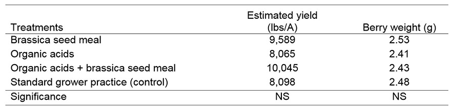 Estimated yields and berry weight of 'Meeker' red raspberry treated with brassica seed meal and organic acid amendments, 2015.
