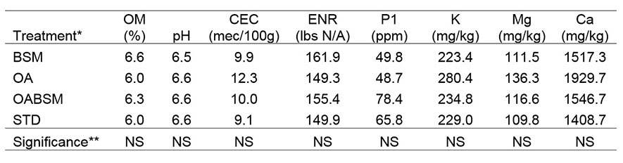 Soil chemistry analyses of soils grown with ‘Meeker’ red raspberry treated with brassica seed meal and organic acid amendments, 2015.