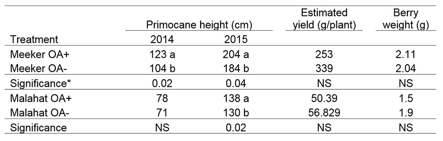 Primocane height, estimated yield, and berry size of ‘Meeker’ and ‘Malahat’ red raspberry treated with organic acids (OA), 2014 and 2015. Note that the first cropping season for this planting was 2015, so only yield data from 2015 is presented.