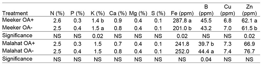 Tissue nutrient content of ‘Meeker’ and ‘Malahat’ red raspberry treated with organic acids (OA), 2015.