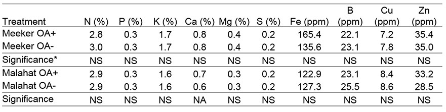 Tissue nutrient content of ‘Meeker’ and ‘Malahat’ red raspberry treated with organic acids (OA), 2014.