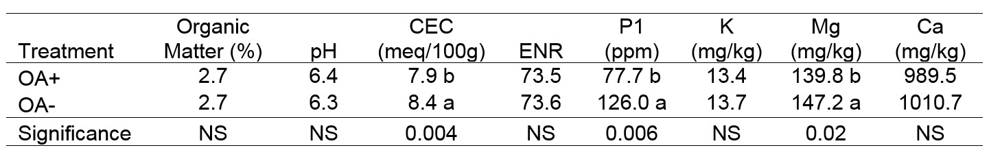 Soil chemistry analyses of soils grown with ‘Meeker’ and ‘Malahat’ red raspberry treated with organic acid (OA) amendments, 2014. Cultivars are combined.