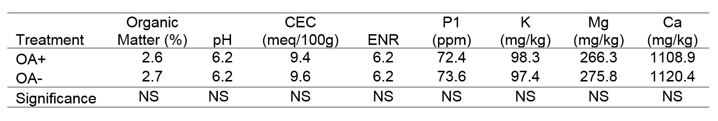 Soil chemistry analyses of soils grown with ‘Meeker’ and ‘Malahat’ red raspberry treated with organic (OA) amendments, 2015. Cultivars were combined.