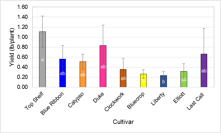 Graph depicting average yield per plant, 2016