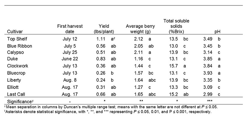 Table including harvest date, average berry weight, soluble solids and ph of blueberries