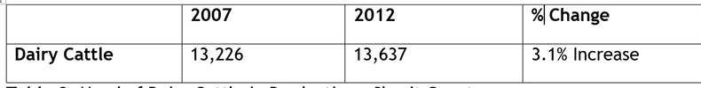 Table including Head of Dairy Cattle in Production – Skagit County