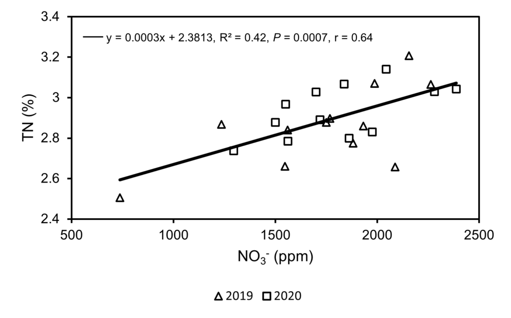 Linear regression graph, equation, coefficient of determination (R2), P-value, and Pearson correlation coefficient (r) of paired petiole sap nitrate (NO3-) and leaf tissue total nitrogen (TN) concentrations averaged across sampling time to eliminate time effects in ‘Meeker’ floricane raspberry, 2019–2020. The solid linear regression line was created with 24 paired samples given no year effect was found in both petiole sap NO3- and leaf tissue TN concentrations.