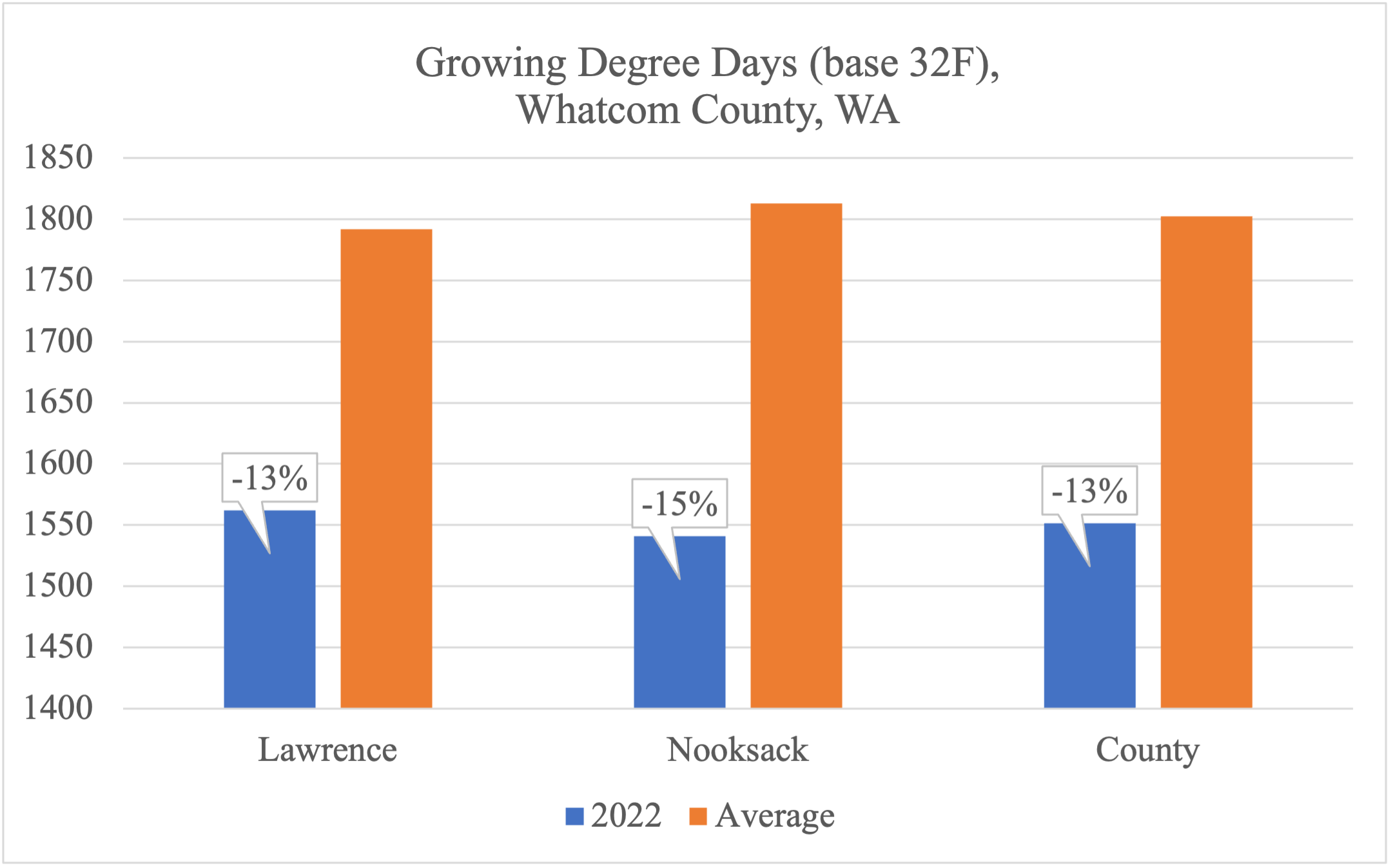 Growing Degree Days Based 32F Table