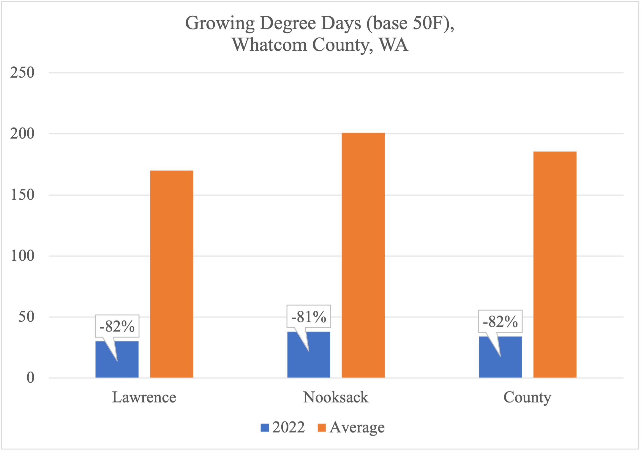 Growing Degree Days Based 50F Table