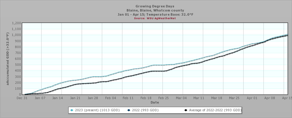 Growing Degree Days in Blaine, Whatcom County graph Base 32F