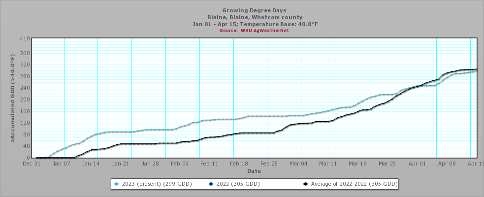 Growing Degree Days in Blaine, Whatcom County graph Base 40F
