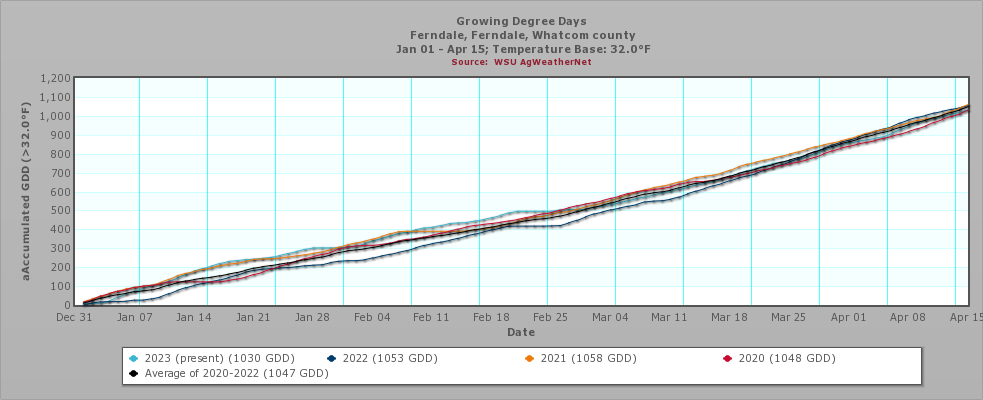 Growing Degree Days in Ferndale, Whatcom County graph Base 32F
