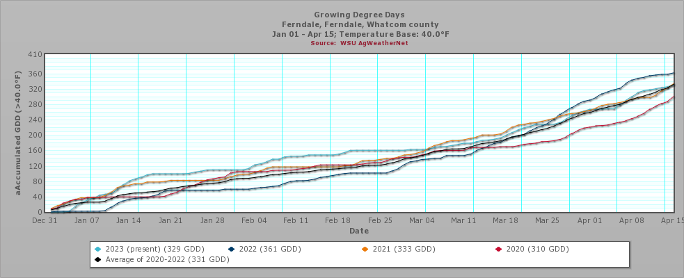 Growing Degree Days in Ferndale, Whatcom County graph Base 40F