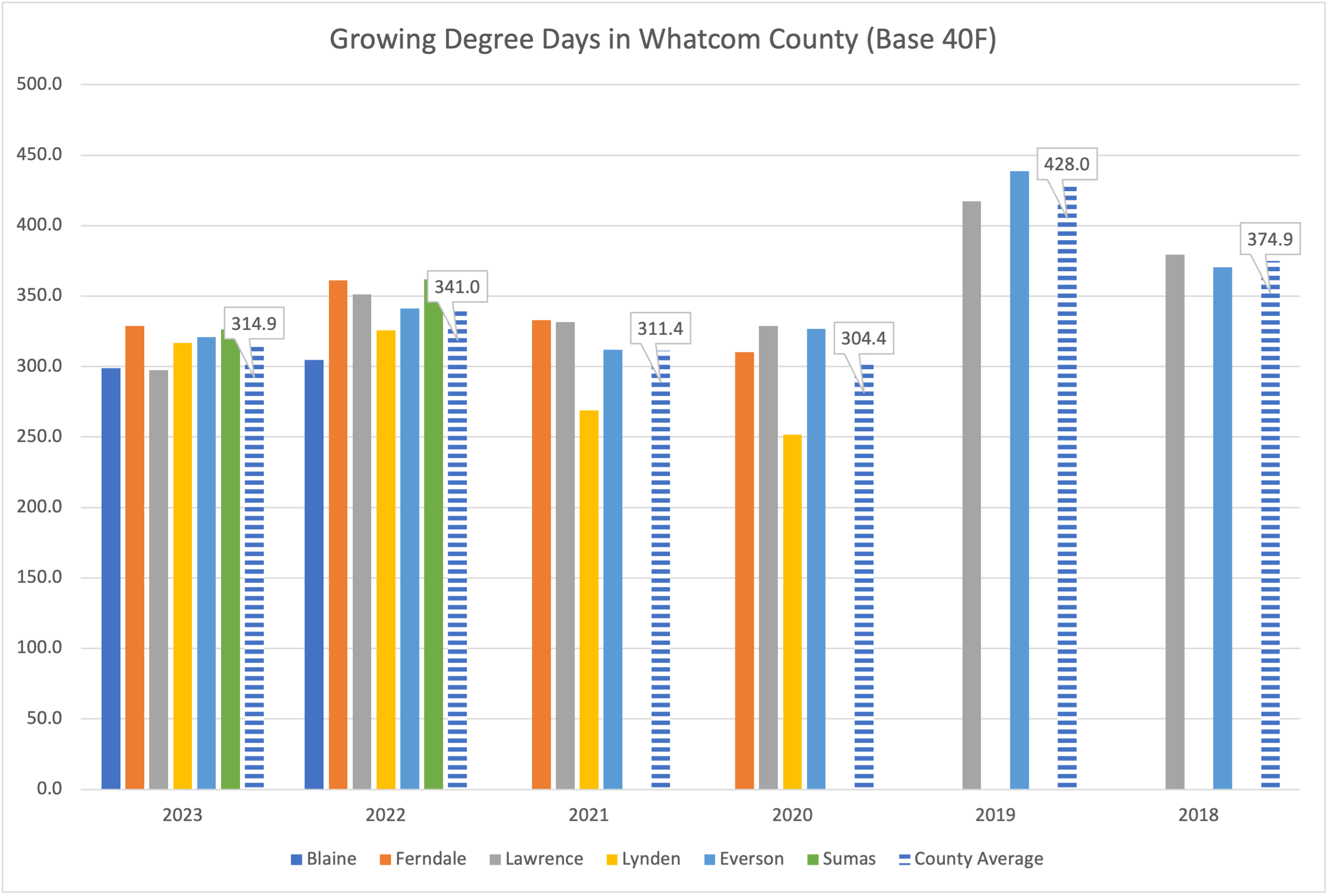 Growing Degree Days in Whatcom County graph Base 40F
