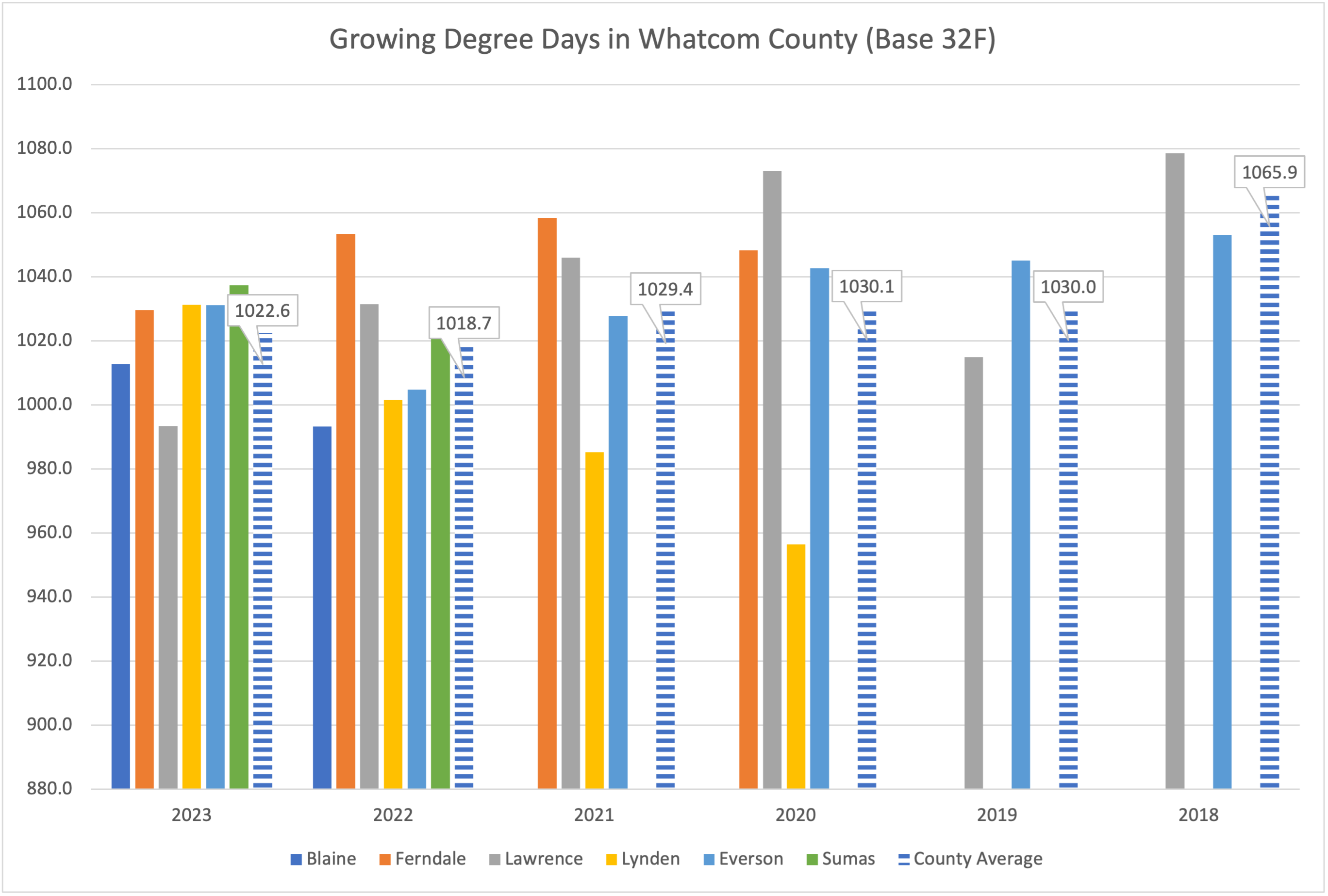 Growing Degree Days in Whatcom County graph Base 32F
