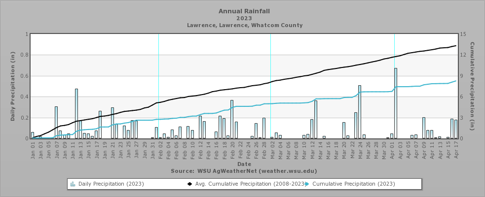 Annual Rainfall in Lawrence, Whatcom County