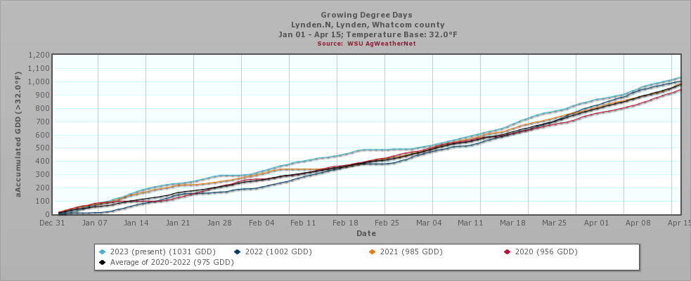 Growing Degree Days in Lynden, Whatcom County graph Base 32F