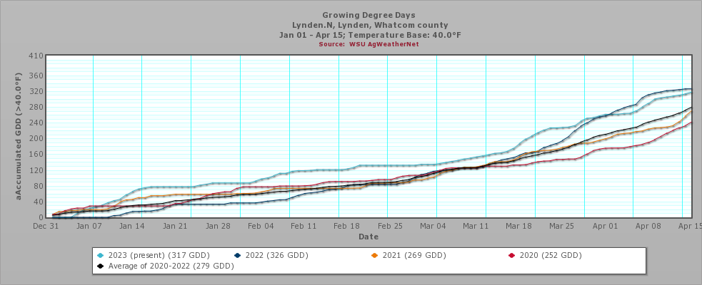 Growing Degree Days in Lynden, Whatcom County graph Base 40F