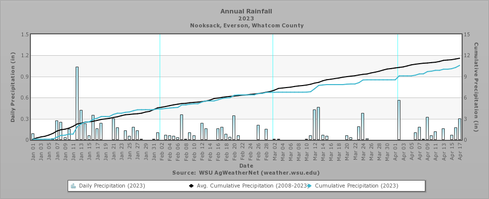 Annual Rainfall in Nooksack/Everson, Whatcom County