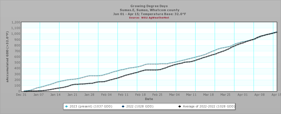 Growing Degree Days in Sumas, Whatcom County graph Base 32F