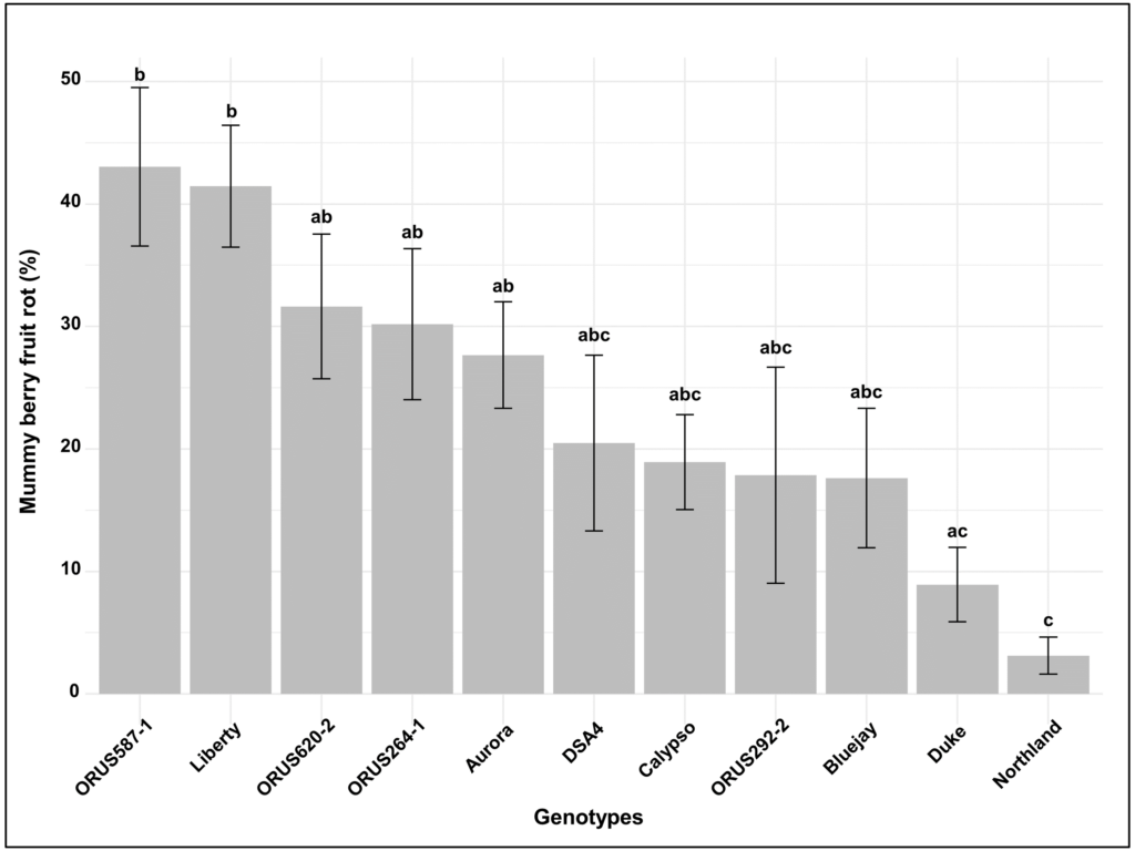 graph data of Genotypes