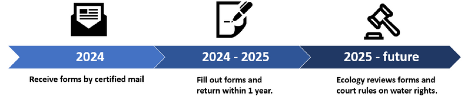Timeline of: 2024 Receive forms by certified mail, 2024-2025 Fill out forms and return in 1 year, 2025-Future Ecology reviews forms and court rules on water rights.