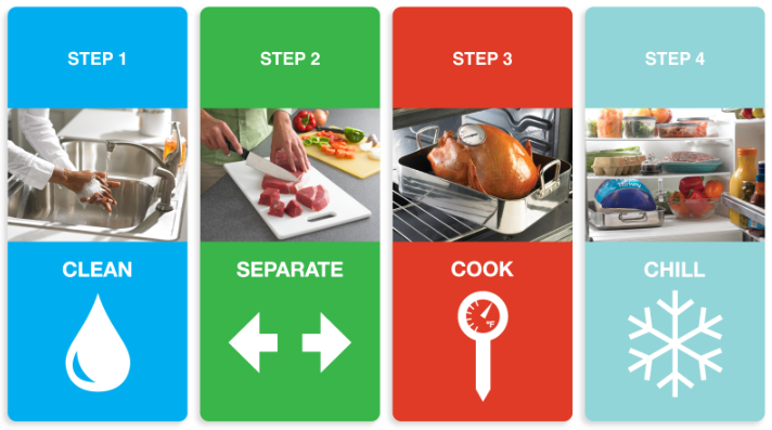 Four columns with food safety steps clean, separate, cook, and chill