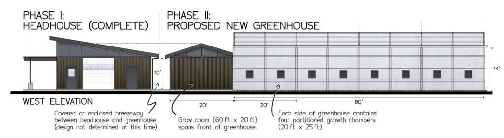 Architectural rendering of headhouse, grow room, and greenhouse structures. "Phase I: Headhouse (complete). Phase II: Proposed New Greenhouse. West Elevation. Covered or enclosed breezeway between headhouse and greenhouse (design not determined at this time). Grow room (60 ft x 20 ft) spans front of greenhouse. Each side of greenhouse contains four partitioned growth chambers (20 ft x 25 ft).