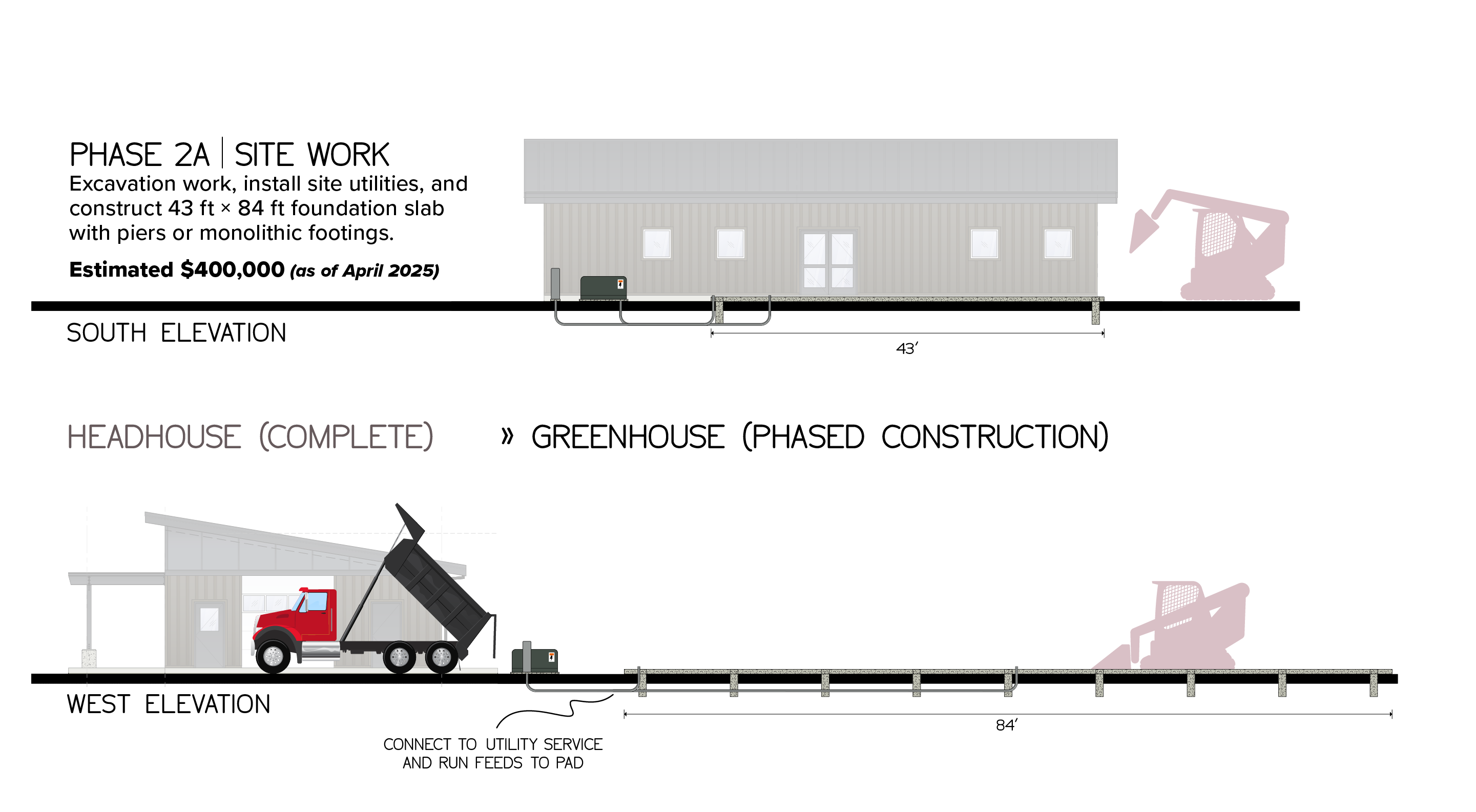 Phase 2A Site Work. Excavation work, install site utilities, and construct 43 ft x 84 ft foundation slab with piers or monolithic footings. Estimated $400,000 (as of April 2025). Illustration of Greenhouse (Phased Construction) location behind to completed Headhouse. Connect to utility service and run feeds to pad.