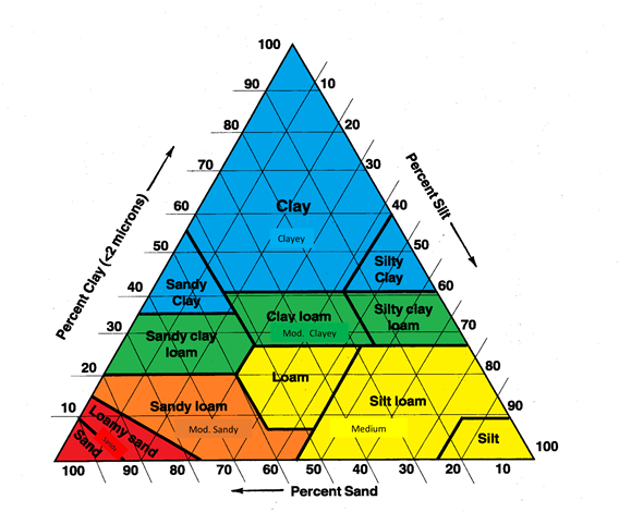 A diagram of the soil texture triangle with a side for percent silt, percent clay, and percent sand. The differing ratios of each determine the type of soil you have.