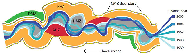 Graphic of a channel migration zone over multiple years.