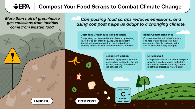 Diagram showing food scraps sent to landfills releasing methane, compared to composting where emissions are reduced and nutrients return to soil.