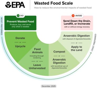 The U.S. Environmental Protection Agency (EPA) uses the Wasted Food Scale to rank food waste management strategies from most environmentally preferred to least preferred.