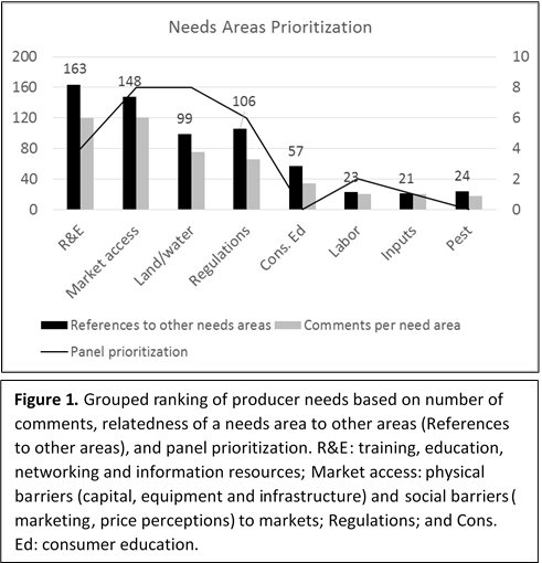 Grouped ranking of producer needs based on number of comments, relatedness of a needs area to other areas (References to other areas), and panel prioritization. R&E: training, education, networking and information resources; Market access: physical barriers (capital, equipment and infrastructure) and social barriers (marketing, price perceptions) to markets; Regulations; and Cons. Ed: consumer education.