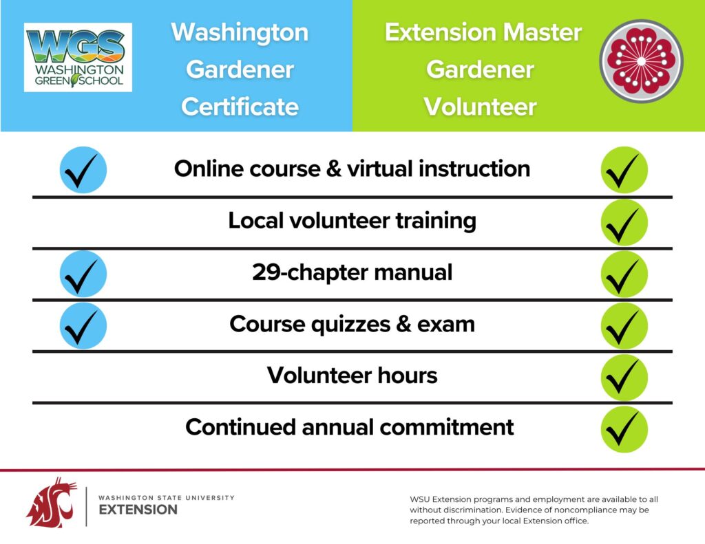 Master Gardener volunteer: Online course and virtual instruction, Local volunteer training, 29-chapter manual, Course quizzes and exam, Volunteer hours, Continued annual commitment. Washington Gardener Certificate: Online course & virtual instruction, 29-chapter manual, Course quizzes & exam.