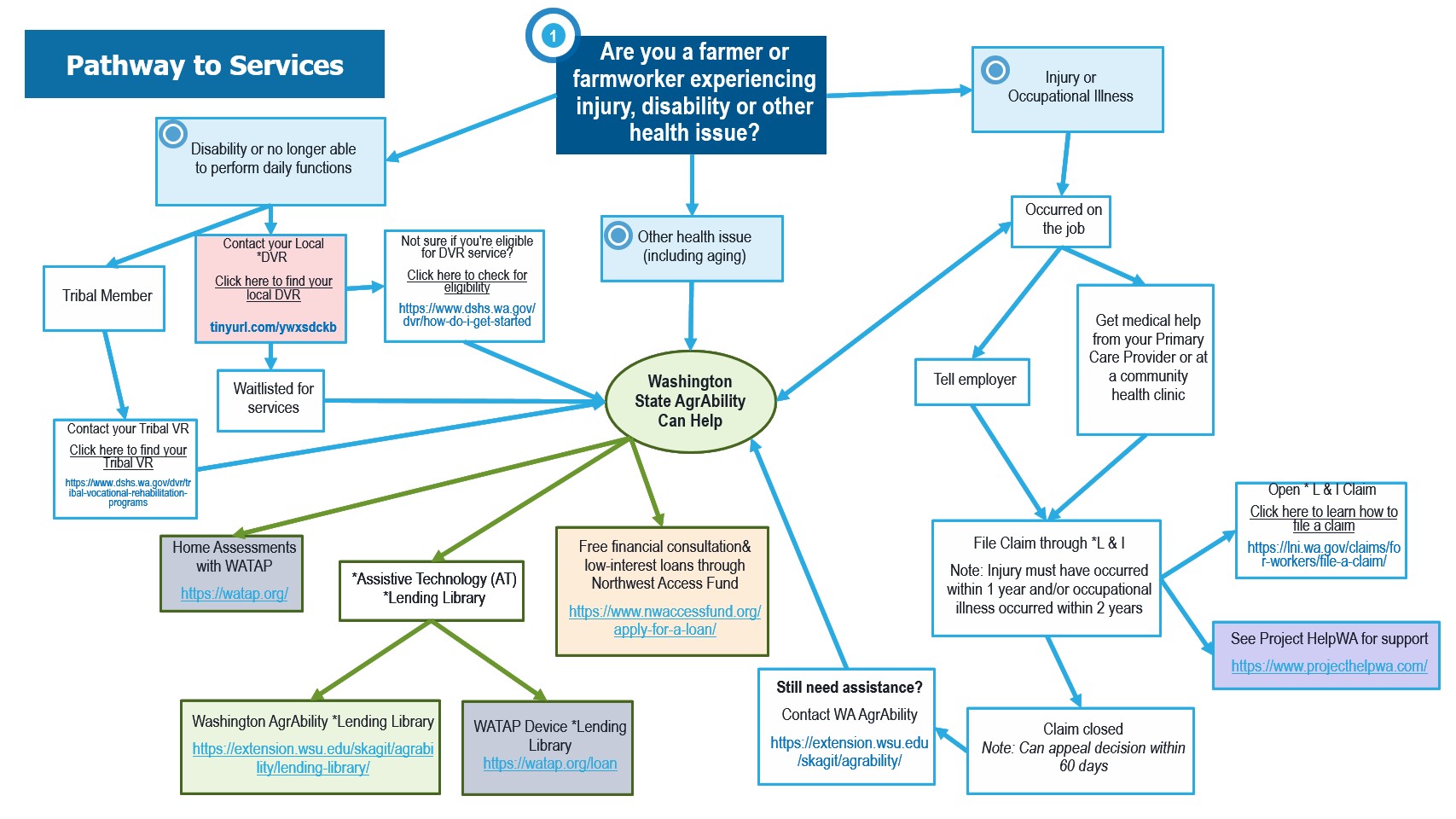 Pathway to Services Flow Chart