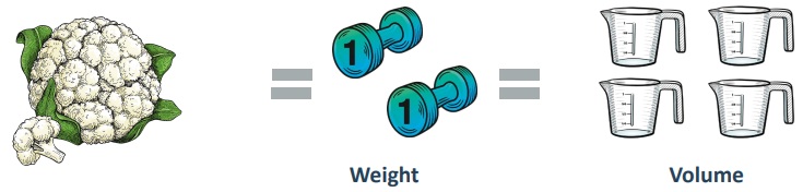 One head of cauliflower equals two one-pound weights which equals four cups in volume.