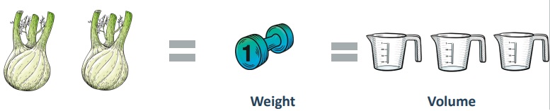 Two fennel bulbs equal a one pound weight equals three cups in volume.