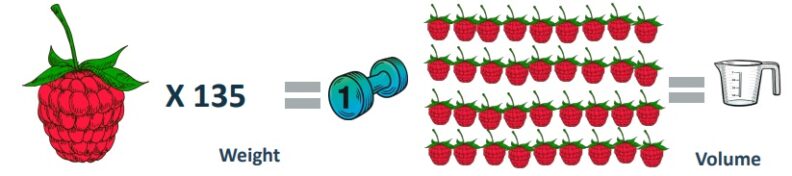 135 raspberries equal a one-pound weight. 36 raspberries equal one cup in volume.