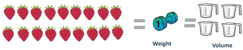 18 strawberries equal a one pound weight, which equals four cups in volume.